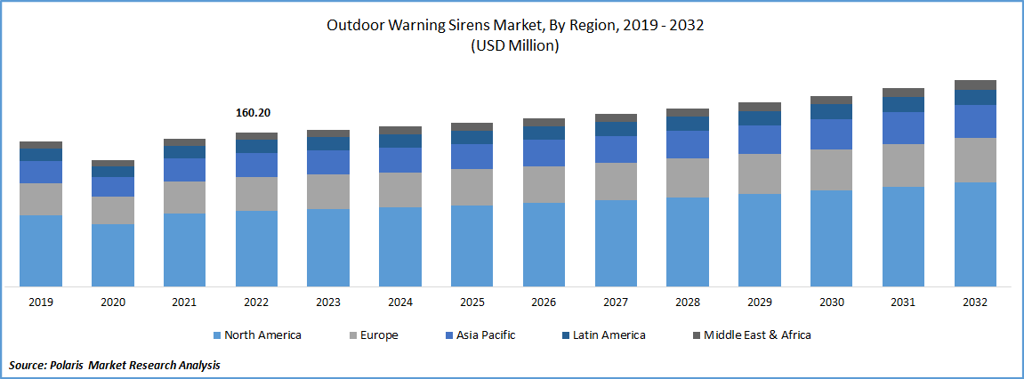 Outdoor Warning Sirens Market Size